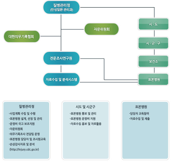 퇴원손상심층조사 조사체계도