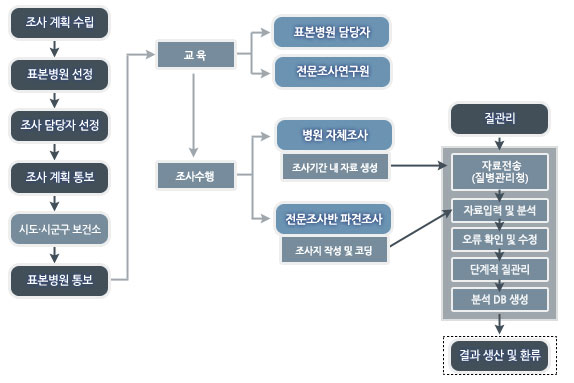 퇴원손상심층조사 조사수행 절차 및 질관리 흐름도 - 상세내용 아래참조