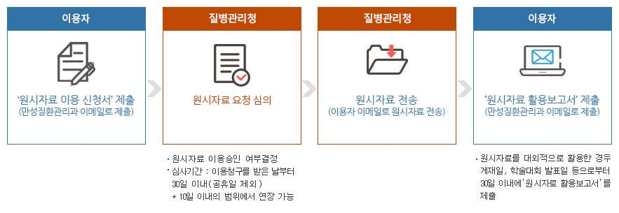 원시자료 이용절차