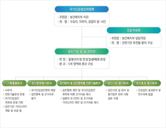 국가건강검진위원회 조직도