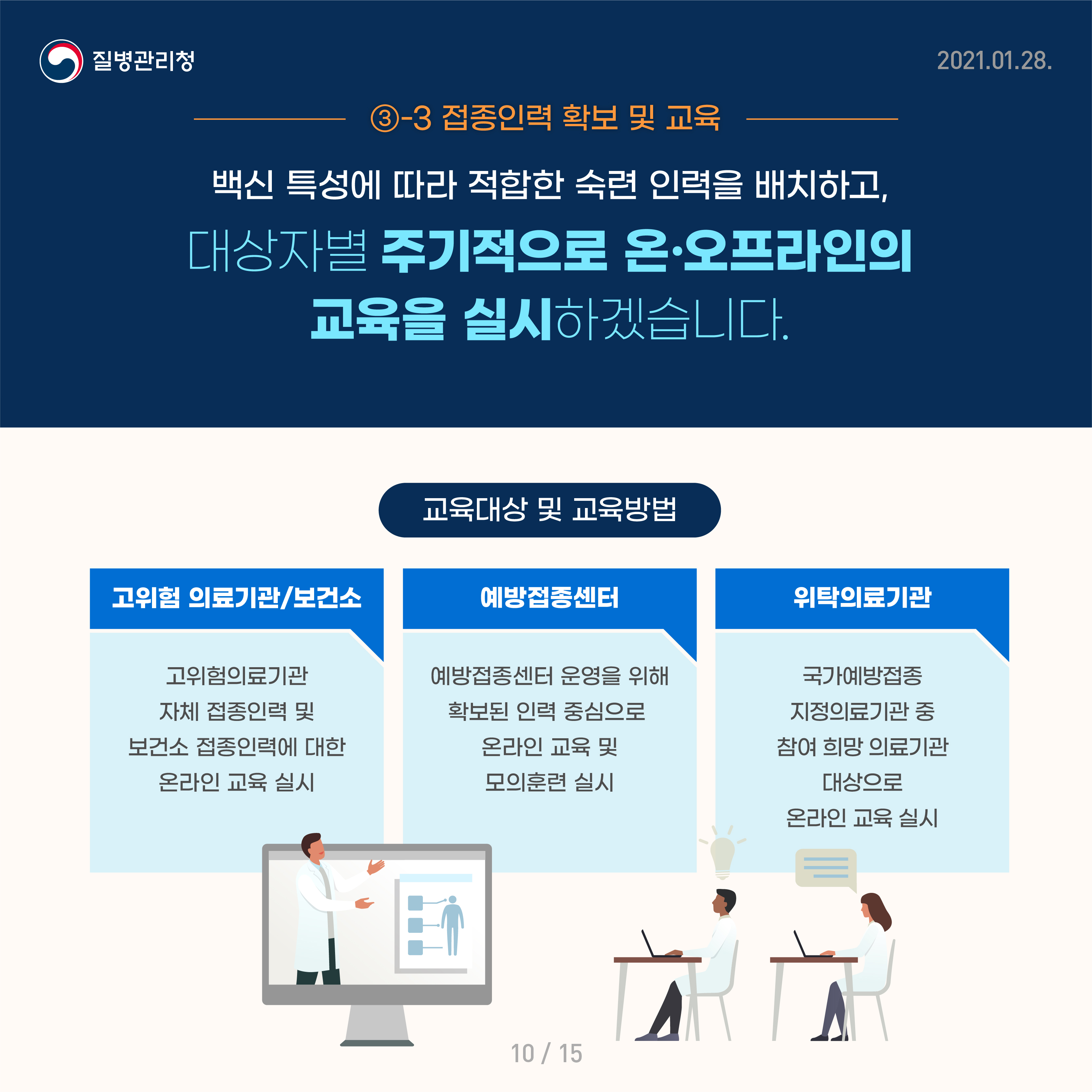 3-3. 접종인력 확보 및 교육 백신 특성에 따라 적합한 숙련 인력을 배치하고, 대상자별 주기적으로 온·오프라인의 교육을 실시하겠습니다. 교육대상 및 교육방법 1. 고위험 의료기관/보건소(고위험의료기관 자체 접종인력 및 보건소 접종인력에 대한 온라인 교육 실시) 2. 예방접종센터(예방접종센터 운영을 위해 확보된 인력 중심으로 온라인 교육 및 모의훈련 실시) 3. 위탁의료기관(국가예방접종 지정의료기관 중 참여 희망 의료기관 대상으로 온라인 교육 실시)