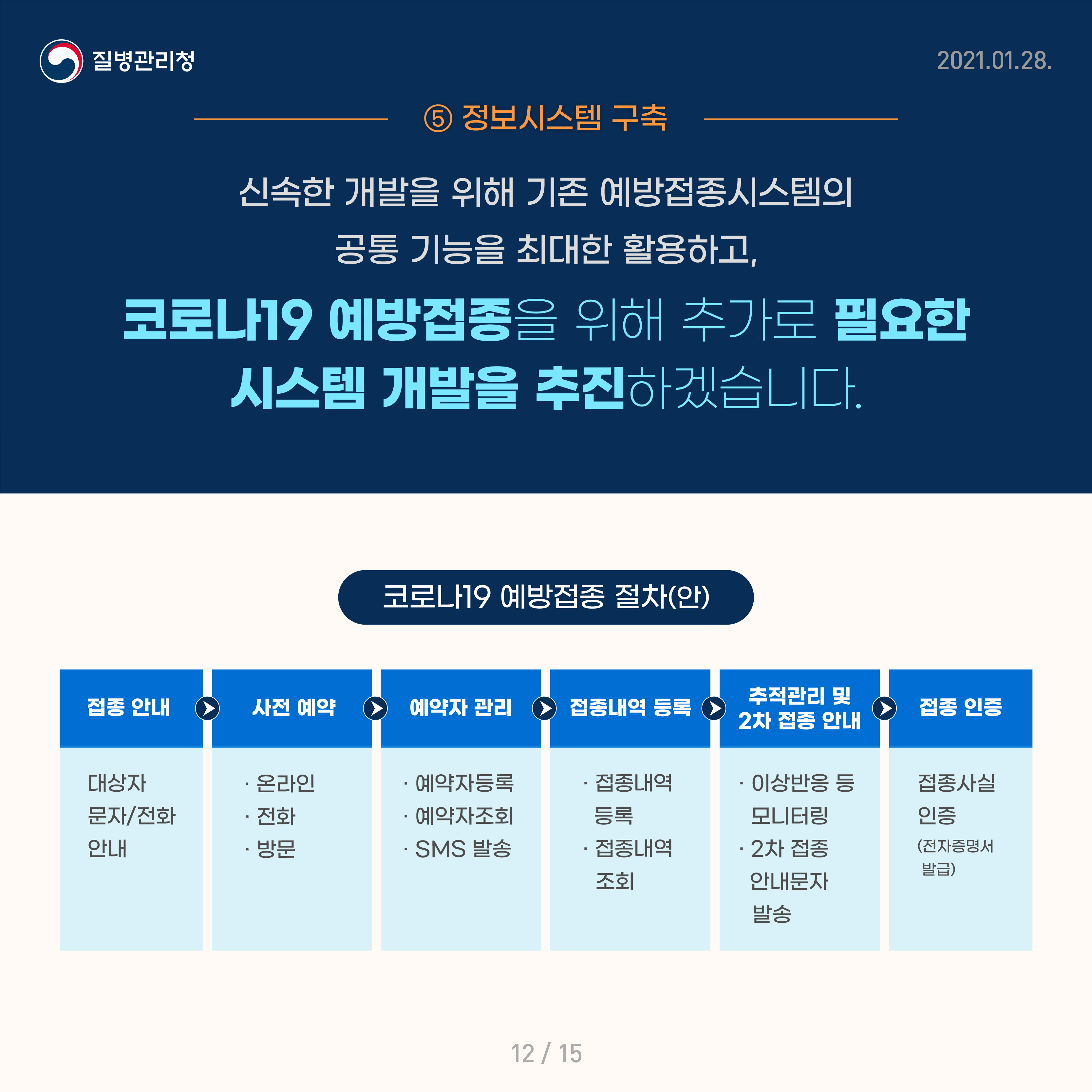 5. 정보시스템 구축 신속한 개발을 위해 기존 예방접종시스템의 공통 기능을 최대한 활용하고, 코로나19 예방접종을 위해 추가로 필요한 시스템 개발을 추진하겠습니다. 코로나19 예방접종 절차(안) 1. 접종 안내(대상자 문자/전화 안내) 2. 사전 예약(온라인/전화/방문) 3. 예약자 관리(예약자등록/예약자조회/SMS 발송) 4. 접종내역 등록(접종내역 등록/접종내역 조회) 5. 추적관리 및 2차 접종 안내(이상반응 등 모니터링/2차 접종 안내문자 발송) 6. 접종 인증(접종사실 인증)