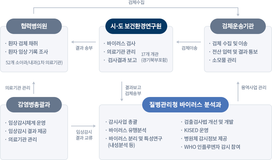 그림.인플루엔자 및 호흡기바이러스 병원체 감시사업 체계도