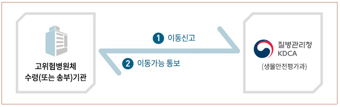 고위험병원체 이동신고 - 자세한 설명은 다음의 내용을 확인하세요