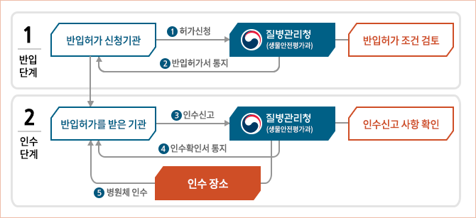 고위험병원체 반입 허가 및 인수 신고 - 자세한 설명은 다음의 내용을 확인하세요