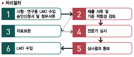 1. 시험, 연구용 LMO 수입 승인신청서 및 첨부서류. 2. 제출 서류 및 기준 적합성 검토 3. 자료 보완 4. 전문가 심사 5. 심사 결과 통보 6. LMO수입