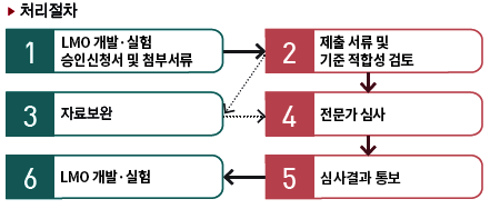 유전자 변형생물체 개발·실험 승인 - 자세한 사항은 다음의 내용을 참조하세요