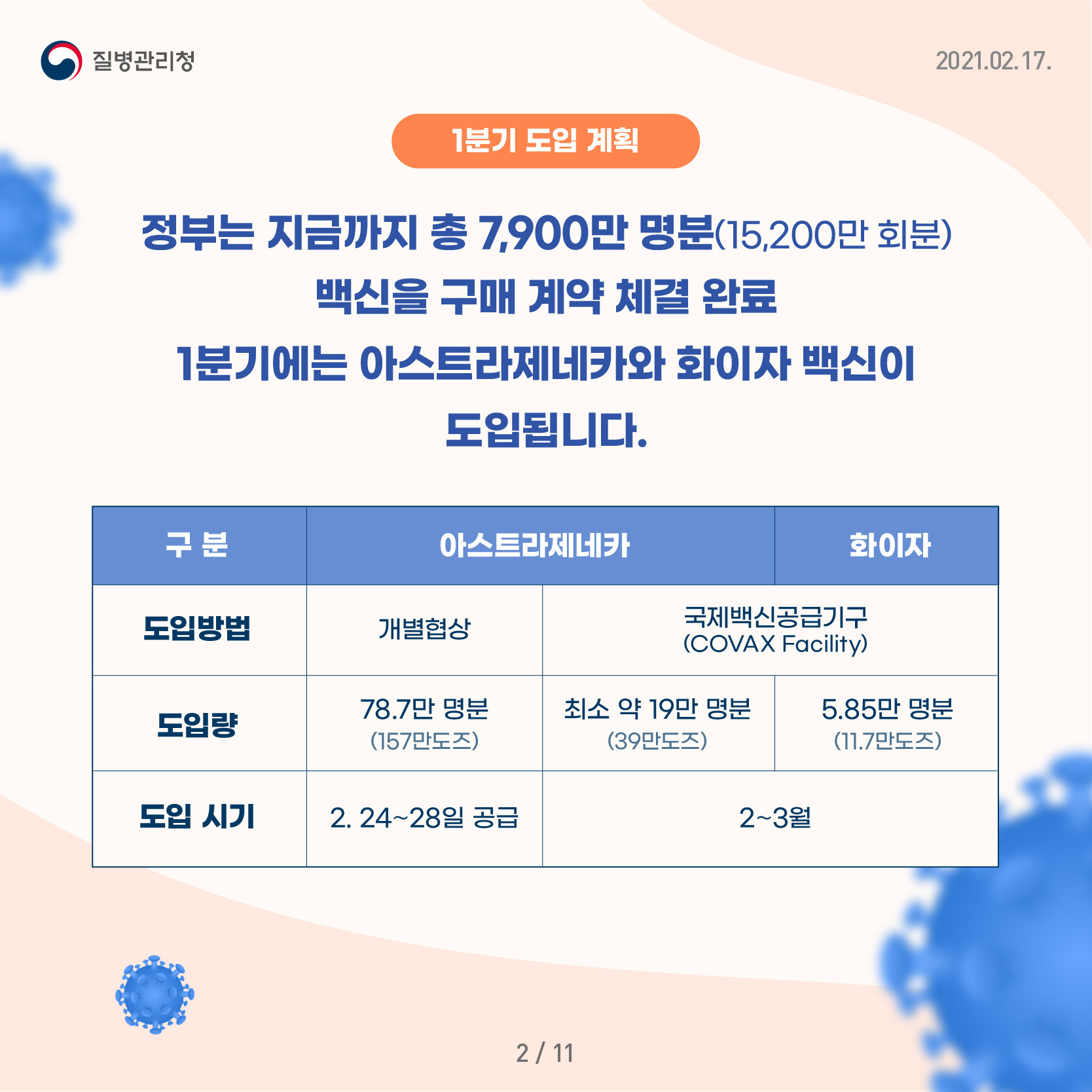 1분기 도입 계획 정부는 지금까지 총 7,900만 명분(15,200만 회분) 백신을 구매 계약 체결 완료 1분기에는 아스트라제네카와 화이자 백신이 도입됩니다. (아스트라제네카) 개별협상 + 국제백신공급기구(COVAX Facility), 78.7만 명분(157만도즈) + 최소 약 19만 명분(39만도즈), 2~3월(2.24~28일 공급) (화이자) 국제백신공급기구(COVAX Facility), 5.85만 명분(11.7만도즈), 2~3월