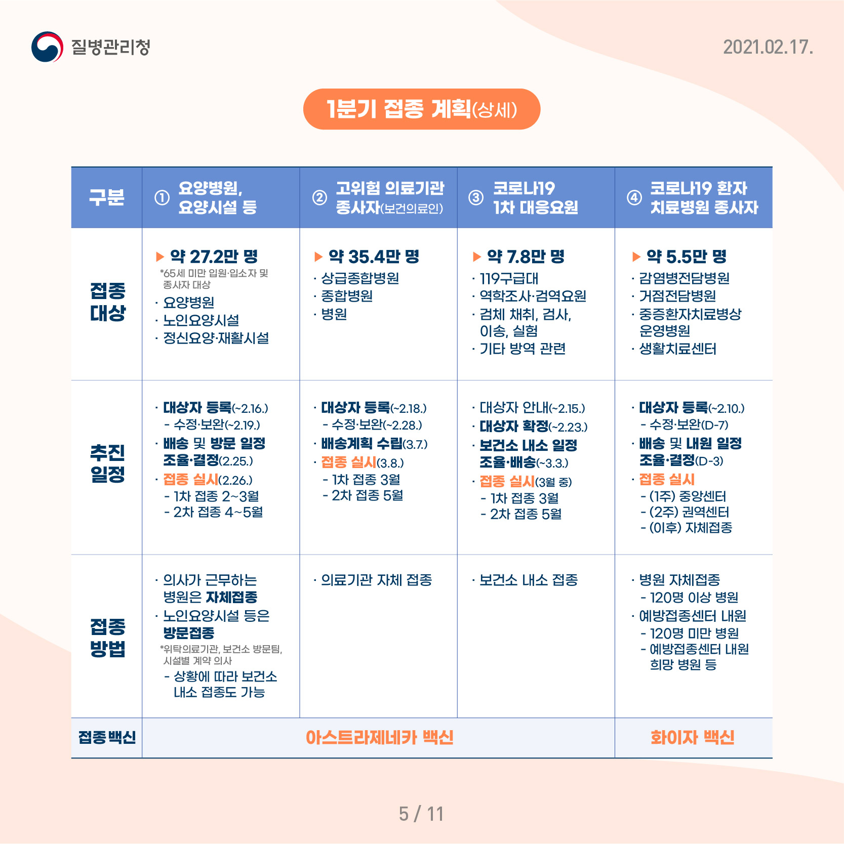 1분기 접종 계획(상세) 1. 요양병원, 요양시설 등 - 아스트라제네카 백신 (접종 대상) 약 27.2만명 * 65세 미만 입원?입소자 및 종사자 대상, 요양병원, 노인요양시설, 정신요양?재활시설 (추진 일정) 대상자 등록(~2.16.)-수정?보완(~2.19.), 배송 및 방문 일정, 접종 실시(2.26.)-1차 접종 2∼3월, 2차 접종 4∼5월 (접종 방법)의사가 근무하는 병원은 자체접종, 노인요양시설 등은 방문접종 * 위탁의료기관, 보건소 방문팀, 시설별 계약 의사-상황에 따라 보건소 내소 접종도 가능 2. 고위험군 의료기관 종사자(보건의료인) - 아스트라제네카 백신 (접종 대상) 약 35.2만명, 상급종합병원, 종합병원, 병원 (추진 일정) 대상자 등록(~2.18.)-수정?보완(~2.28.), 배송계획 수립(3.7.), 접종 실시(3.8.)-1차 접종은 3월, 2차 접종은 5월 (접종 방법) 의료기관 자체 접종 3. 코로나19 1차 대응요원 - 아스트라제네카 백신 (접종 대상) 약 7.8만명, 119구급대, 역학조사?검역요원, 검체 채취, 검사, 이송, 실험, 기타 방역 관련 (추진 일정) 대상자 안내(~2.15.), 대상자 확정(~2.23.), 보건소 내소 일정 조율·배송(~3.3.), 접종 실시(3월 중)-1차 접종은 3월, 2차 접종은 5월 (접종 방법) 보건소 내소 접종 4. 코로나19 환자 치료병원 종사자 - 화이자 백신 (접종 대상) 약 5.5만명, 감염병전담병원, 거점전담병원, 중증환자치료병상 운영병원, 생활치료센터 (추진 일정) 대상자 등록(~2.10.)-수정?보완(D-7), 배송 및 내원일정 조율?결정(D-3), 접종 실시-(1주) 중앙센터-(2주) 권역센터-(이후) 자체접종 (접종 방법) 병원 자체접종-120명 이상 병원, 예방접종센터 내원-120명 미만 병원-접종센터 내원 희망 병원 등