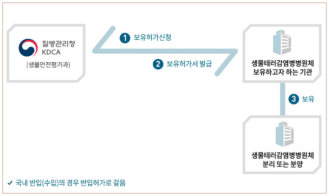 고위험병원체 보유허가 신청 - 자세한 설명은 다음의 내용을 확인하세요