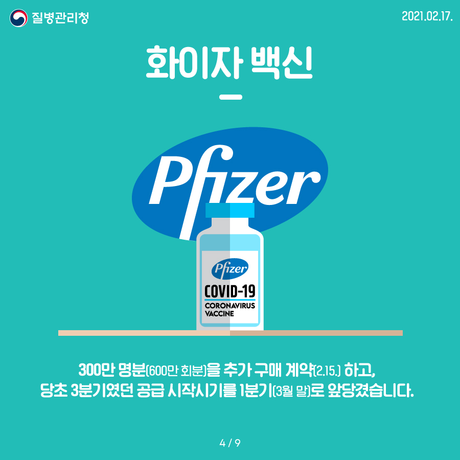 - 화이자 백신 - 300만 명분(600만 회분)을 추가 구매 계약(2.15.) 하고, 당초 3분기였던 공급 시작시기를 1분기(3월 말)로 앞당겼습니다.