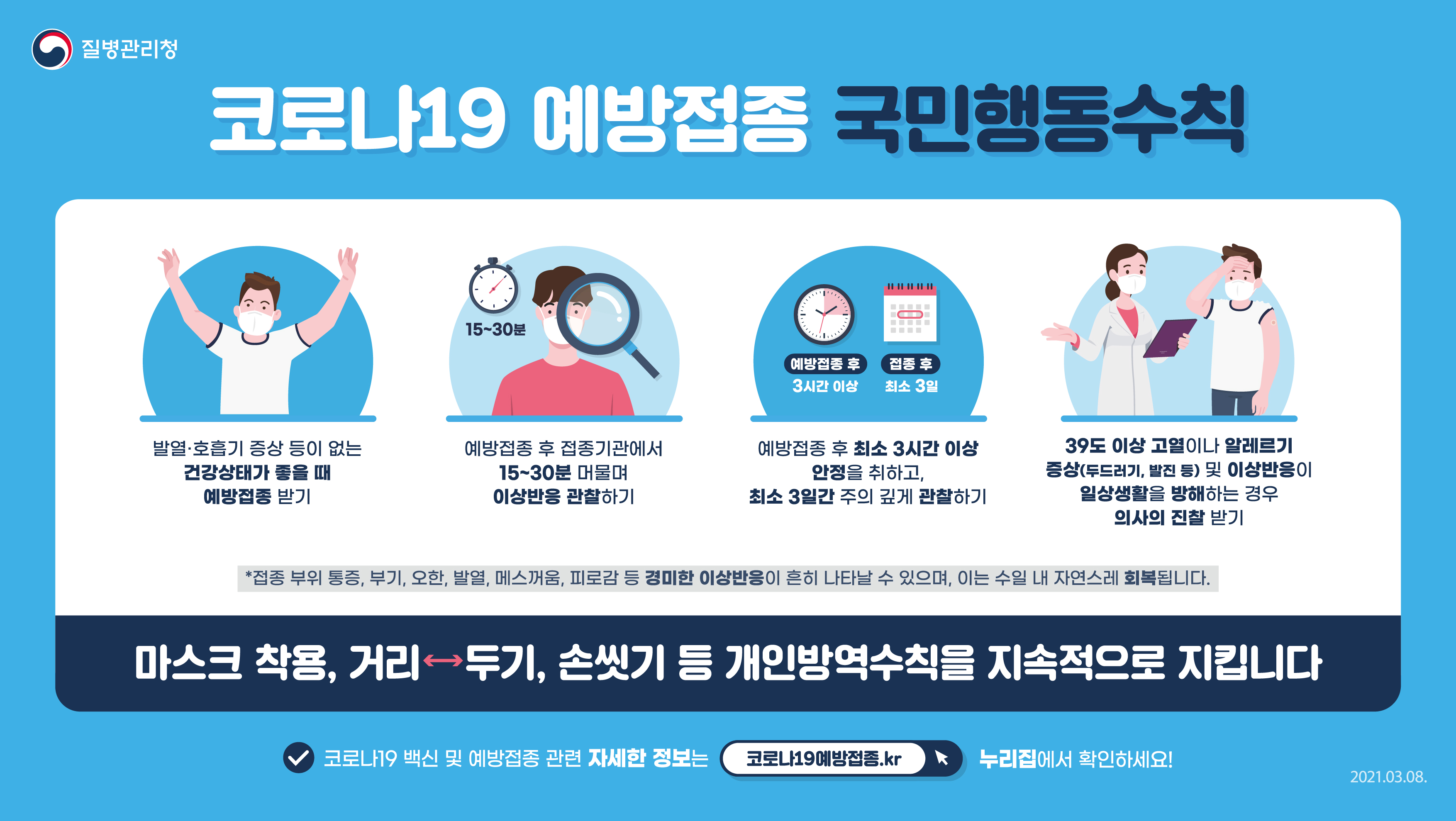 질병관리청, 2021.03.08. 코로나19 예방접종 국민행동수칙 발열·호흡기 증상 등이 없는 건강상태가 좋을 때 예방접종 받기 예방접종 후 접종기관에서 15~30분 머물며 이상반응 관찰하기 예방접종 후 최소 3시간 이상 안정을 취하고, 최소 3일간 주의 깊게 관찰하기 39도 이상 고열이나 알레르기 증상(두드러기, 발진 등) 및 이상반응이 일상생활을 방해하는 경우 의사의 진찰 받기 *접종 부위 통증, 부기, 오한, 발열, 메스꺼움, 피로감 등 경미한 이상반응이 흔히 나타날 수 있으며, 이는 수일 내 자연스레 회복됩니다. 마스크 착용, 거리 두기, 손씻기 등 개인방역수칙을 지속적으로 지킵니다 코로나19 백신 및 예방접종 관련 자세한 정보는 코로나19 예방접종.kr 누리집에서 확인하세요!