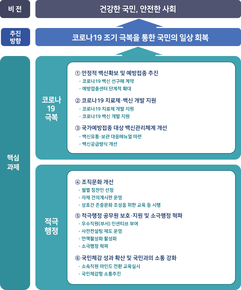 추진 방향 이미지 아래 테이블 내용 참조