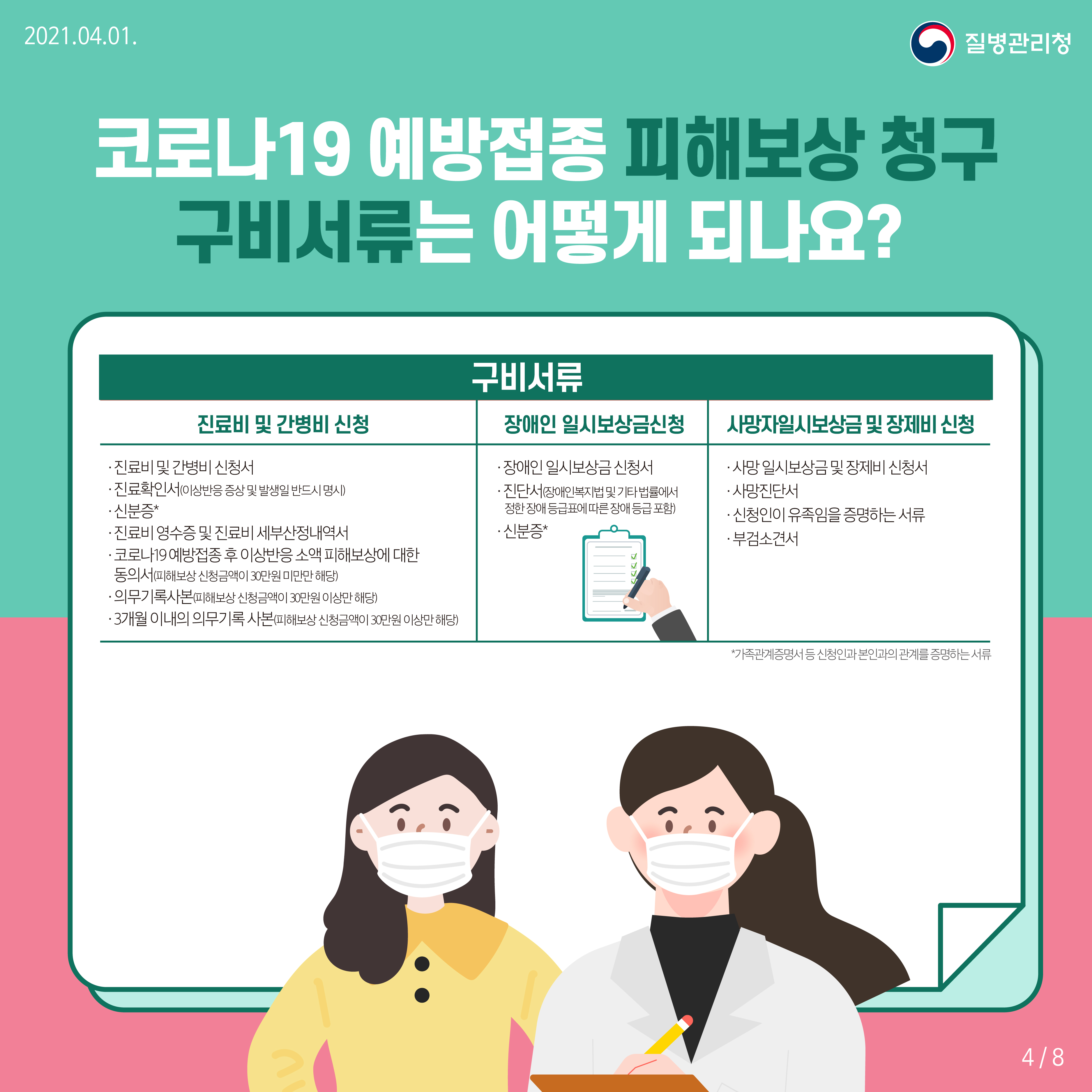 코로나19 예방접종 피해보상 청구 구비서류는 어떻게 되나요? 진료비 및 간병비 신청 구비서류는 진료비 및 간병시 신청서, 진료확인서(이상반응 증상 및 발생일 반드시 명기), 신분증, 진료비 영수증 및 진료비 세부산정내역서, 코로나19 예방접종 후 이상반응 소액 피해보상에 대한 동의서(피해보상 신청금액이 30만원 미만만 해당), 의무기록사본(피해보상 신청금액이 30만원 이상만 해당), 3개월 이내의 의무기록 사본(피해보상 신청금액이 30만원 이상만 해당) 장애인 일시보상금 신청 구비서류는 장애인 일시보상금 신청서, 진단서(장애인복지법 및 기타 법률에서 정한 장애등급표에 따른 장애 등급 포함), 신분증 사망자일시보상금 및 장제비 신청 구비서류는 사망 일시보상금 및 장제비 신청서, 사망진단서, 신청인이 유족임을 증명하는 서류, 부검소견서 *신분증은 가족관계증명서 등 신청인과 본인과의 관계를 증명하는 서류