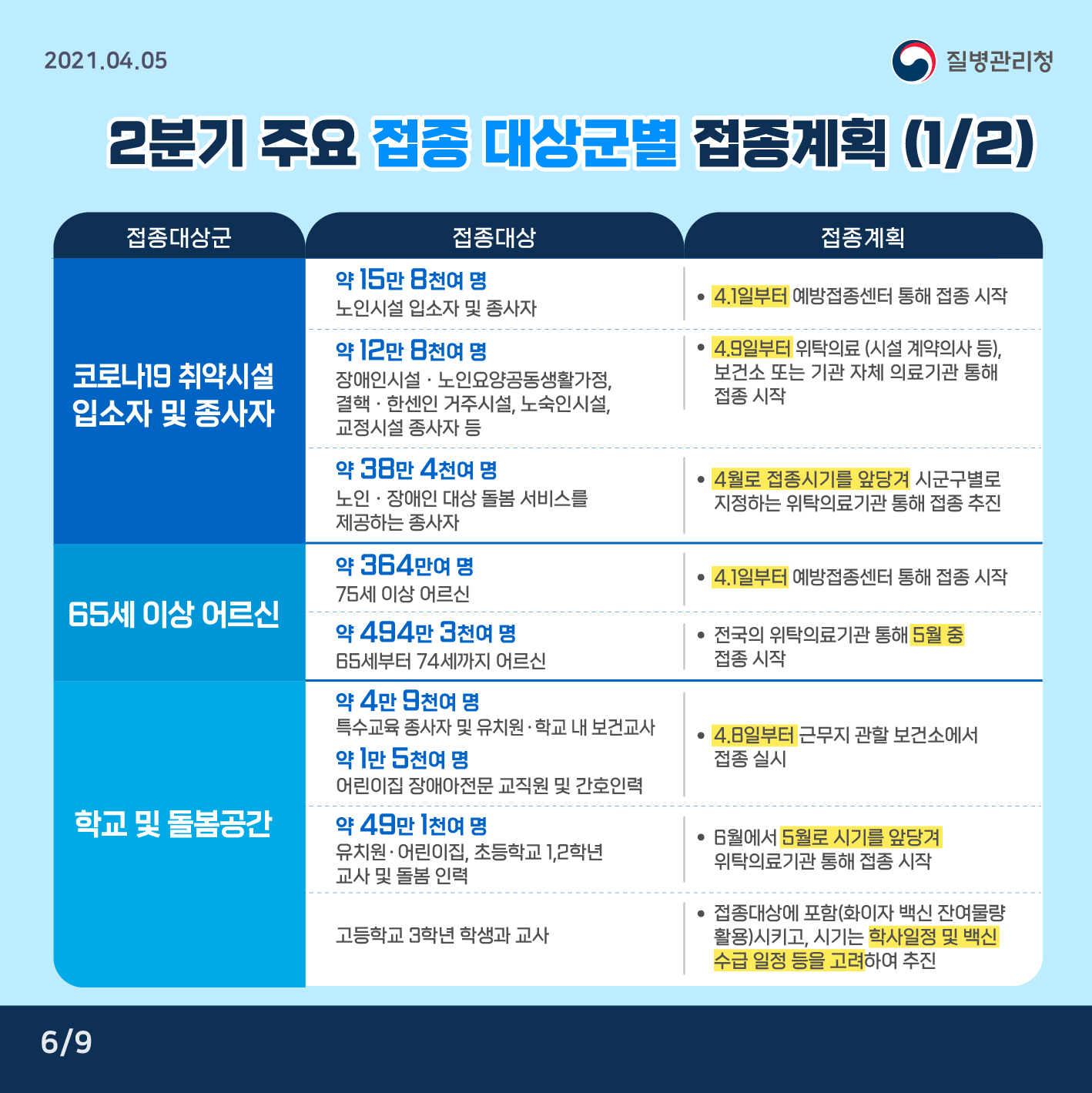 2분기 주요 접종 대상군별 접종계획(1/2) 접종대상군 코로나19 취약시설 입소자 및 종사자 65세 이상 어르신 학교 및 돌봄공간 접종대상 약15만 8천여 명 노인시설 입소자 및 종사자 약 12만 8천여명 장애인시설·노인요양공동생활가정, 결핵·한센인 거주시설, 노숙인시설, 교정시설 종사자 등 약 38만 4천여 명 노인 · 장애인 대상 돌봄 서비스를 제공하는 종사자 약 364만명 75세 이상 어르신 약 494만 3천여명 65세부터 74세까지 어르신 약 4만 9천여명 특수교육 종사자 및 유치원·학교 내 보건교사 약 1만 5천여명 어린이집 장애아전문 교직원 및 간호인력 약 49만 1천여명 유치원·어린이집, 초등학교 1,2학년 교사 및 돌봄 인력 고등학교 3학년 학생과 교사 접종계획 4.1일부터 예방접종센터 통해 접종 시작 4.9일부터 위탁의료(시설 계약의사 등), 보건소 또는 기관 자체 의료기고나 통해 접종 시작 4월로 접종시기를 앞당겨 시군구별로 지정하는 위탁의료기관 통해 접종 추진 4.1일부터 예방접종센터 통해 접종 시작 전국의 위탁의료기관 통해 5월 중 접종 시작 4.8일부터 근무지 관할 보건소에서 접종 실시 6월에서 5월로 시기를 앞당겨 위탁의료기관 통해 접종 시작 접종대상에 포함(화이자 백신 잔여물량 활용) 시키고, 시기는 학사일정 및 백신 수급 일정 등을 고려하여 추진