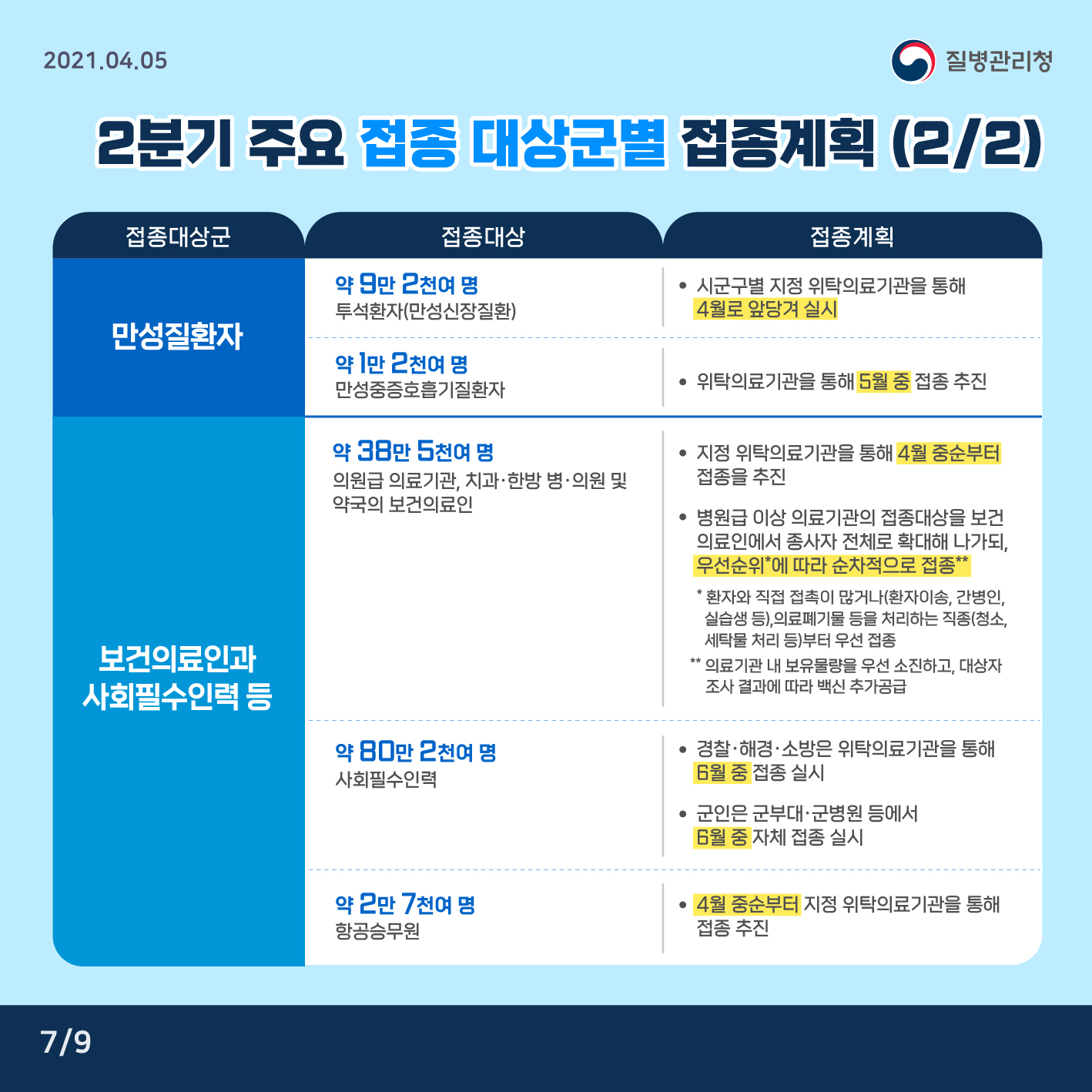 2분기 주요 접종 대상군별 접종계획 (2/2) 접종대상군 만성질환자 보건의료인과 사회필수인력 등 접종대상 약 9만 2천여명 투석환자(만성신장질환) 약 1만 2천여명(만성중증호흡기질환자) 약 38만 5천여명 의원급 의료기관, 치과·한방 병·의원 및 약국의 보건의료인 약 80만 2천여명 사회필수인력 약2만 7천여명 항공승무원 접종계획 시군구별 지정 위탁의료기관을 통해 4월로 앞당겨 실시 의탁의료기관을 통해 5월 중 접종 추진 지정 위탁의료기관을 통해 4월 중순부터 접종을 추진 병원급 이상 의료기관의 접종대상을 보건 의료인에서 종사자 전체로 확대해 나가되, 우선순위에 따라 순차적으로 접종 경찰·해경·소방은 위탁의료기관을 통해 6월 중 접종 실시 군인은 군부대·군병원 등에서 6월 중 자체 접종 실시 4월 중순부터 지정 위탁의료기관을 통해 접종 추진