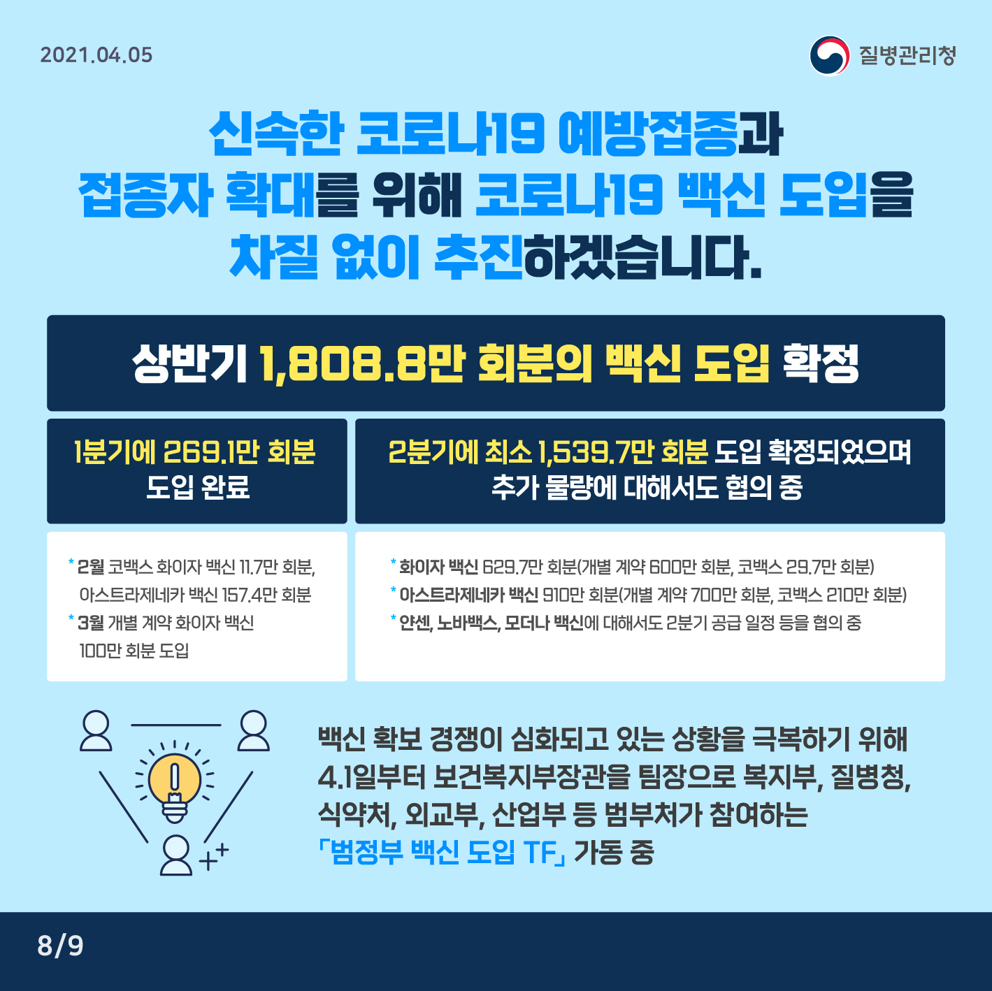 신속한 코로나19 예방접종과 접종자 확대를 위해 코로나19 백신 도입을 차질 없이 추진하겠습니다. 상반기 1,808,8만 회분의 백신 도입 확정 1분기에 269.1만 회분 도입완료 2분기에 최소 1,539.7만 회분 도입 확정되었으며 추가 물량에 대해서도 협의 중 2월 코백스 화이자 백신 11.7만 회분, 아스트라제네카 백신 157.4만 회분 3월 개별 계약 화이자 백신 100만 회분 도입 화이자 백신 629.7만 회분(개별 계약 600만 회분, 코백스 29.7만 회분) 아스트라제네카 백신 910만 회분(개별 계약 700만 회분, 코백스 210만 회분) 얀센, 노바백스,모더나 백신에 대해서도 2분기 공급 일정 등을 협의 중 백신 확보 경쟁이 심화되고 있는 상황을 극복하기 위해 4.1일부터 보건복지부장관을 팀장으로 복지부, 질병청, 식약처, 외교부, 산업부 등 범부처가 참여하는 범정부 백신 도입 TF 가동 중