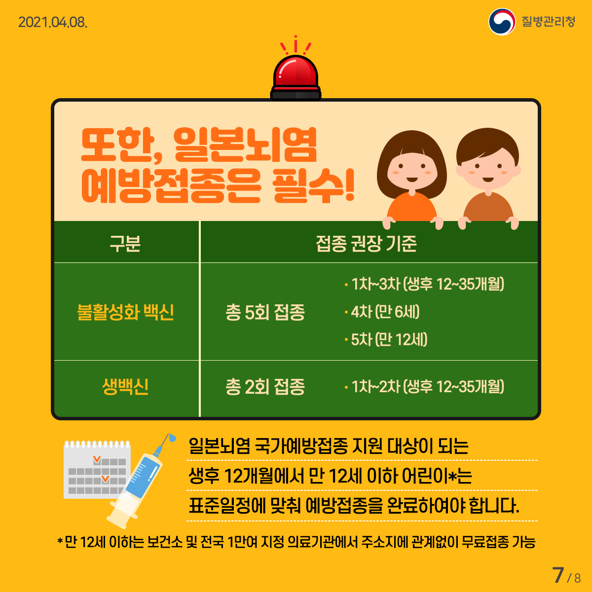 2021년 4월 8일 질병관리청 또한, 일본뇌염 예방접종은 필수! 1.불활성화 백신의 접종 권장기준 : 총 5회 접종. 1~3차(생후 12~35개월), 4차(만 6세), 5차(만 12세). 2.생백신 : 총 2회 접종. 1~2차(생후 12~35개월). 일본뇌염 국가예방접종 지원 대상이 되는 생후 12개월에서 만 12세 이하 어린이는 표준일정에 맞춰 예방접종을 완료하여야 합니다. 만 12세 이하는 보건소 및 전국 1만여 지정 의료기관에서 주소지에 관계없이 무료접종 가능. 8페이지 중 7페이지