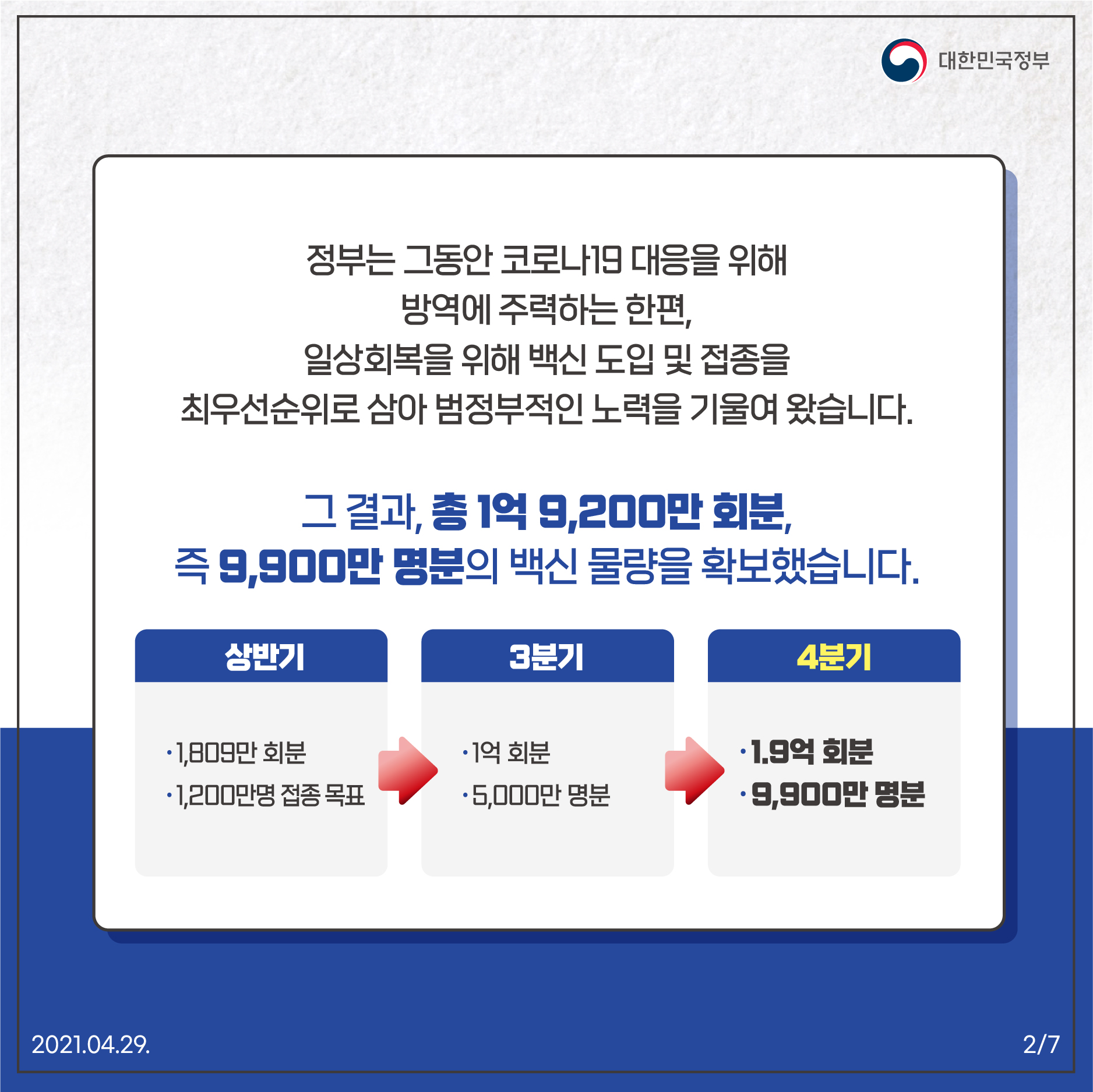 정부는 그동안 코로나19 대응을 위해 방역에 주력하는 한편, 일상회복을 위해 백신 도입 및 접종을 최우선순위로 삼아 범정부적인 노력을 기울여 왔습니다. 그 결과, 총 1억 9,200만 회분, 즉 9,900만 명분의 백신 물량을 확보했습니다. 상반기 ·1,809만 회분 ·1,200만명 접종 목표 3분기 ·1억 회분 ·5,000만 명분 4분기 ·1,9억 회분 ·9,900만 명분