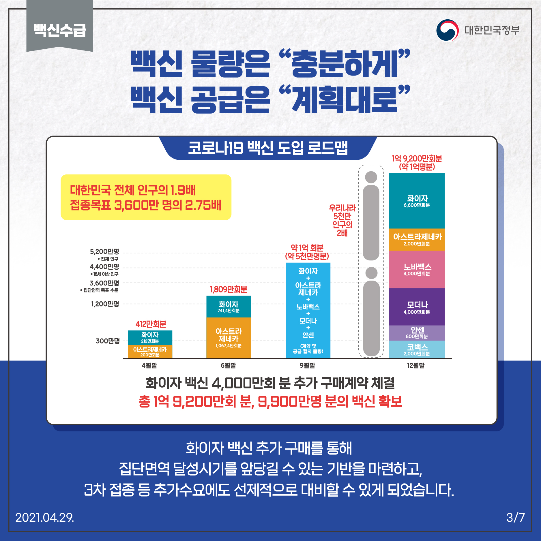 백신 물량은 충분하게 백신 공급은 계획대로 화이자 백신 4,000만회 분 추가 구매계약 체결 총 1억 9,200만회 분, 9,900만명 분의 백신 확보 화이자 백신 추가 구매를 통해 집단면역 달성시기를 앞당길 수 있는 기반을 마련하고, 3차 접종 등 추가수요에도 선제적으로 대비할 수 있게 되었습니다.