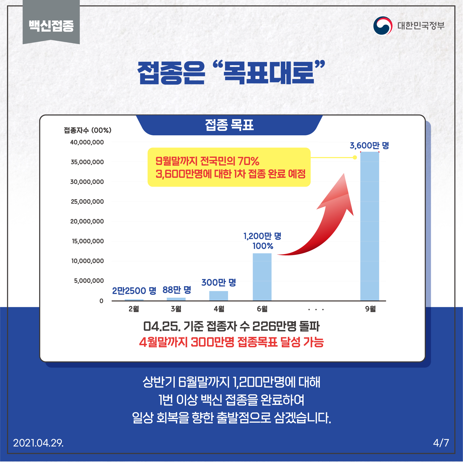 접종은 목표대로 04.25. 기준 접종자 수 226만명 돌파 4월말까지 300만명 접종목표 달성 가능 상반기 6월말까지 1,200만명에 대해 1번 이상 백신 접종을 완료하여 일상 회복을 향한 출발점으로 삼겠습니다.