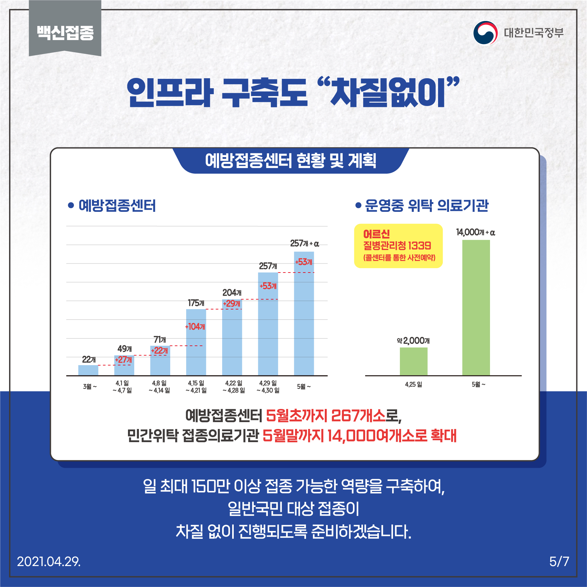 인프라 구축도 차질없이 예방접종센터 5월초까지 267개소로, 민간위탁 접종의료기관 5월말까지 14,000여개소로 확대 일 최대 150만 이상 접종 가능한 역량을 구축하여, 일반국민 대상 접종이 차질 없이 진행되도록 준비하겠습니다.