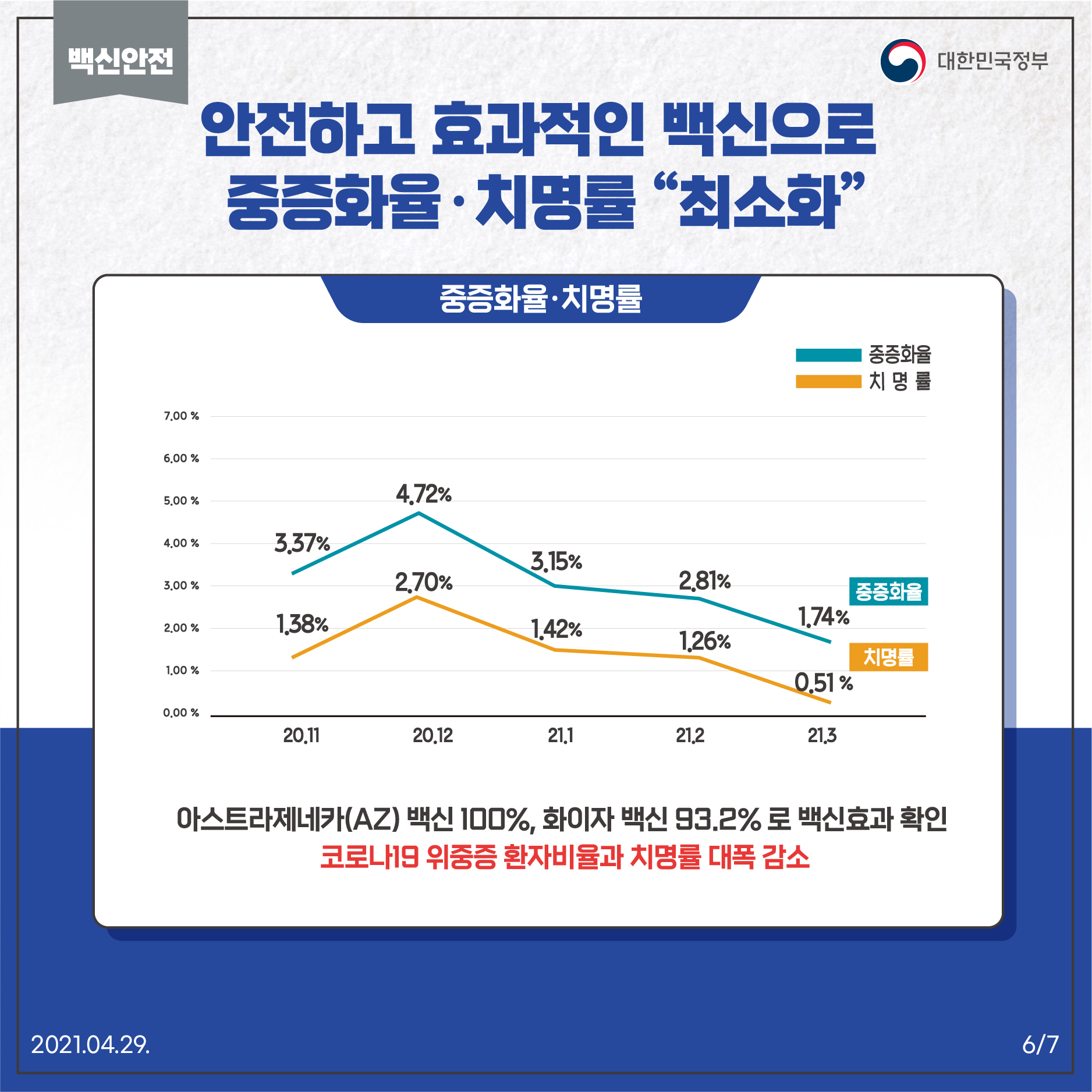 안전하고 효과적인 백신으로 중증화율, 치명률 최소화 아스트라제네카(AZ)백신 100%, 화이자 백신 93.2%로 백신효과 확인 코로나19 위중증 환자비율과 치명률 대폭 감소