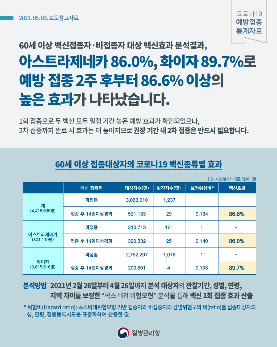 2021.05.03 보도참고자료 코로나 19 예방접종 통계자료 60세 이상 백신접종자·비접종자 대상 백신효과 분석결과, 아스트라제네카 86.0%, 화이자 89.7%로 예방 접종 2주 후부터 86.6% 이상의 높은 효과가 나타났습니다. 1회 접종으로 두 백신 모두 일정 기간 높은 예방 효과가 확인되었으나, 2차 접종까지 완료 시 효과는 더 높아지므로 권장 기간 내 2차 접종은 반드시 필요합니다. 60세 이상 접종대상자의 코로나19 백신종류별 효과 계 4,416,635명 미접종 대상자수 3,063,010명 확진자수 1,237명 접종 후 14일이상경과 대상자수 521,133명 확진자수 29명 보정위험비 0.134 백신효과 86.6% 아스트라제네카 801,119명 미접종 대상자수 310,713명 확진자수 161명 보정위험비 1 접종 후 14일이상경과 대상자수 320,332명 확진자수 25명 보정위험비 0.140 백신효과 86.0% 화이자 3,615,516명 미접종 대상자수 2,752,297명 확진자수 1,076명 보정위험비 1 접종 후 14일이상경과 대상자수 200,801명 확진자수 4명 보정위험비 0.103 백신효과 89.7% 분석방법 2021년 2월 26일부터 4월 26일까지 분석 대상자의 관찰기간,성별,연령, 지역차이를 보정한 