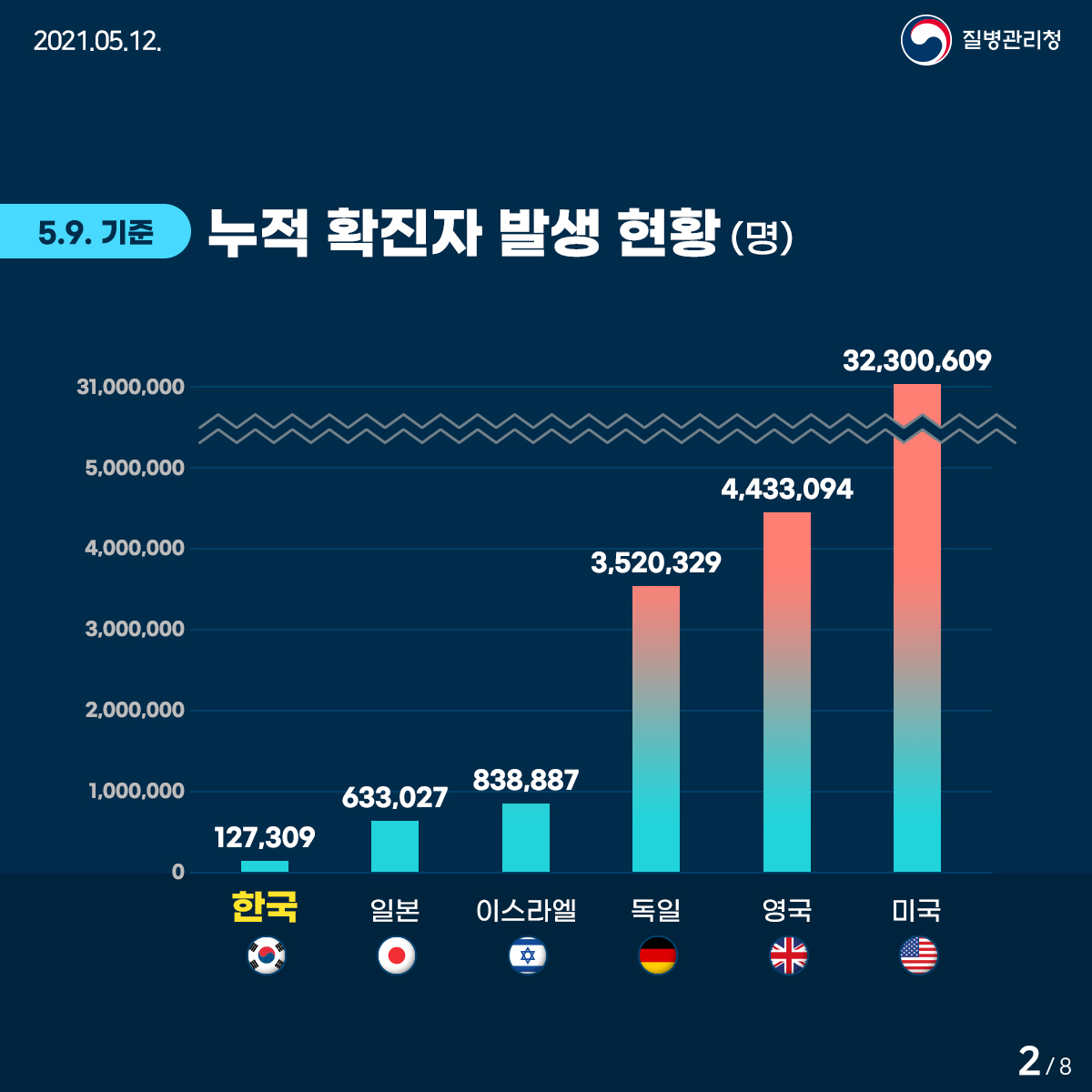 2021년 5월 12일. 질병관리청. 누적 확진자 발생현황(명) 한국127,309명. 일본633,027명. 이스라엘838,887명. 독일3,520,329명. 영국4,433,094명. 미국32,300,609명. 8페이지 중 2페이지