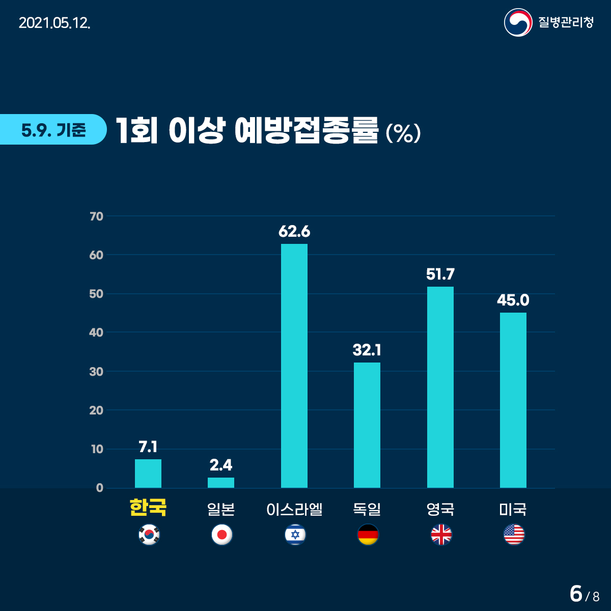 2021년 5월 12일. 질병관리청. 1회 이상 예방접종률(%) 한국7.1%. 일본2.4%. 이스라엘62.6%. 독일32.1%. 영국51.7%. 미국45%. 8페이지 중 6페이지