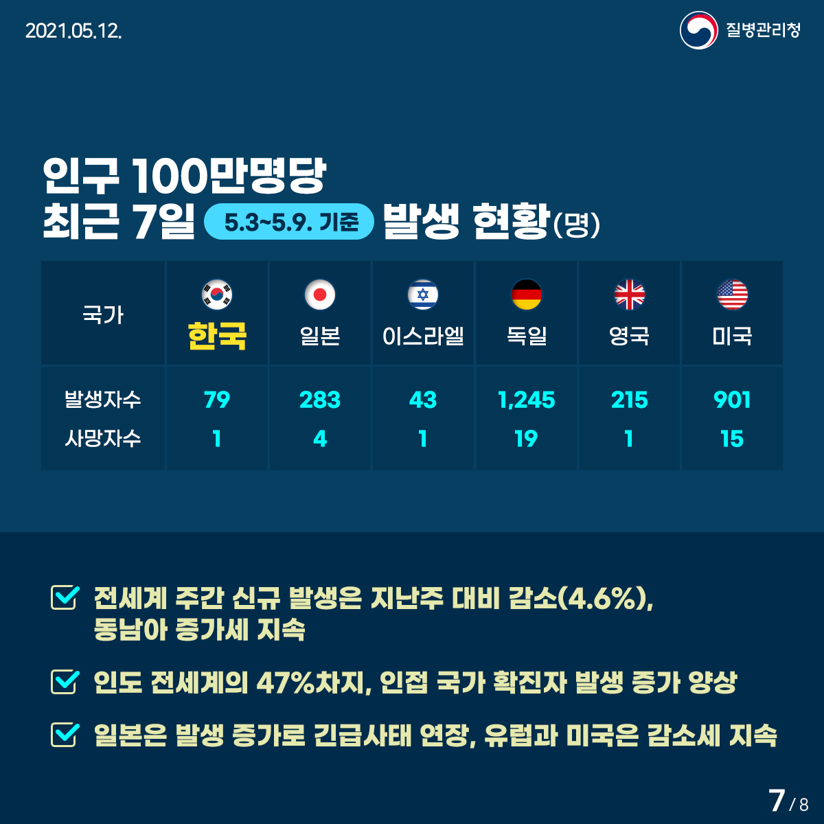 2021년 5월 12일. 질병관리청. 인국 100만 명당 최근 7일(5.3.~5.9.기준) 발생 현황(명) 1.전세계 주간 신규 발생은 지난주 대비 감소(4.6%), 동남아 증가세 지속. 2.인도 전세계의 47%차지, 인접 국가 확진자 발생 증가 양상. 3.일본은 발생 증가로 긴급사태 연장, 유럽과 미국은 감소세 지속 8페이지 중 7페이지