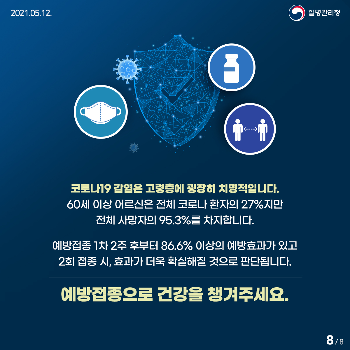 2021년 5월 12일. 질병관리청. 코로나19 감염은 고령층에 굉장히 치명적입니다. 60세 이상 어르신은 전체 코로나 환자의 27%지만 전체 사망자의 95.3%를 차지합니다. 예방접종 1차 2주 후부터 86.6% 이상의 예방효과가 있고, 2회 접종시 효과가 더욱 확실해질 것으로 판단됩니다. 예방접종으로 건강을 챙겨주세요. 8페이지 중 8페이지