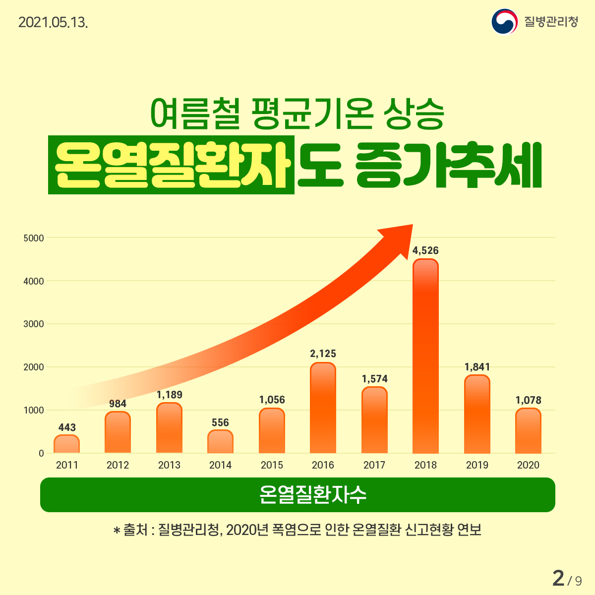 [질병관리청 21년 5월 13일 9페이지 중 2페이지] 여름청 평균기온 상승 온열질환자도 증가추세. 온열질환자 수. 2011년 443명, 2012년 984명, 2013년 1,189명, 2014년 556명, 2015년 1,056명, 2016년 2,125명, 2017년 1,574명, 2018년 4,526명, 2019년 1,841명, 2020년 1,078명. *출처: 질병관리청, 2020년 폭염으로 인한 온열질환 신고현황 연보