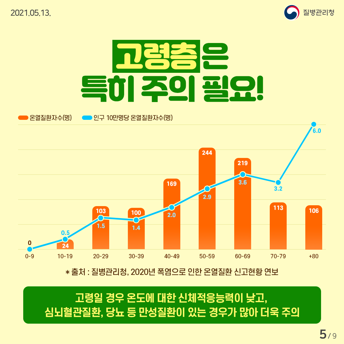 [질병관리청 21년 5월 13일 9페이지 중 5페이지] 고령층은 특히 주의 필요! 온열질환자수(명) 인구 10만명당 온열질환자수(명) *출처: 질병관리청, 2020년 폭염으로 인한 온열질환 신고현황 연보. 고령일 경우 온도에 대한 신체적응능력이 낮고, 심뇌혈관질환, 당뇨 등 만성질환이 있는 경우가 많아 더욱 주의