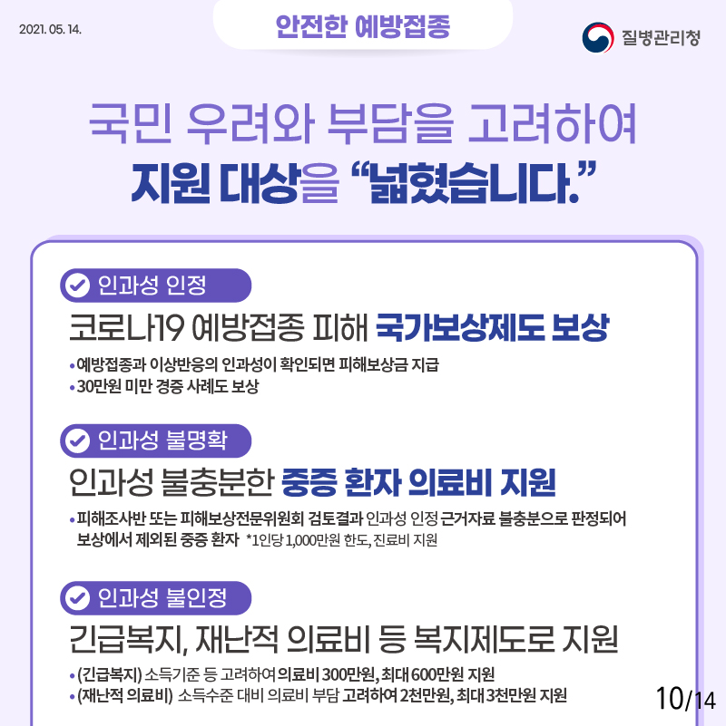 안전한 예방접종 국민 우려와 부담을 고려하여 지원 대상을 넓혔습니다인과성 인정 코로나19 예방접종 피해 국가보상제도 보상 예방접종과 이상반응의 인과성이 확인되면 피해보상금 지급 30만원 미만 경증 사례도 보상 인과성 불명확 인과성 불충분한 중증 환자 의료비 지원피해조사반 또는 피해보상전문위원회 검토결과 인과성 인정 근거자료 불충분으로 판정되어 보상에서 제외된 중증 환자*1인당 1,000만원 한도,진료비 지원 인과성 불인정 긴급복지, 재난적 의료비 등 복지제도로 지원 (긴급복지)소득기준 등 고려하여 의료비 300만원, 최대 600만원 지원 (재난적 의료비) 소득수준 대비 의료비 부담 고려하여 2처난원, 최대 3천만원 지원