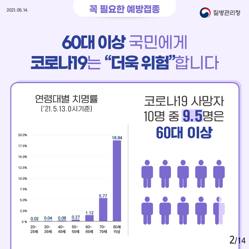 꼭 필요한 예방접종 60대 이상 국민에게 코로나19는 더욱 위험 합니다