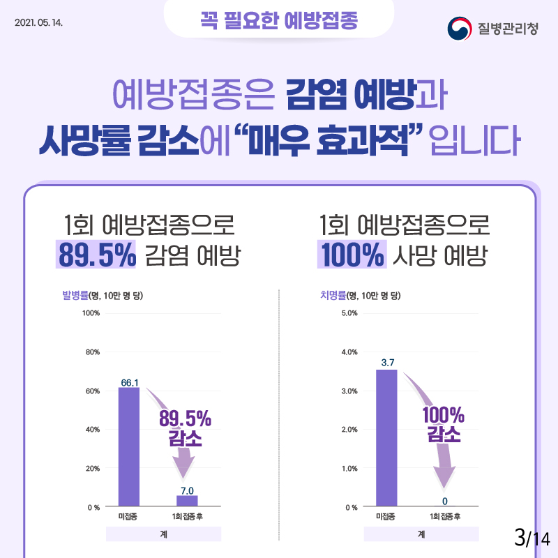 꼭 필요한 예방접종 예방접종은 감염 예방과 사망률 감소에 매우 효과적 입니다 1회 예방접종으로 89.5% 감염 예방 1회 예방접종으로 100% 사망 예방