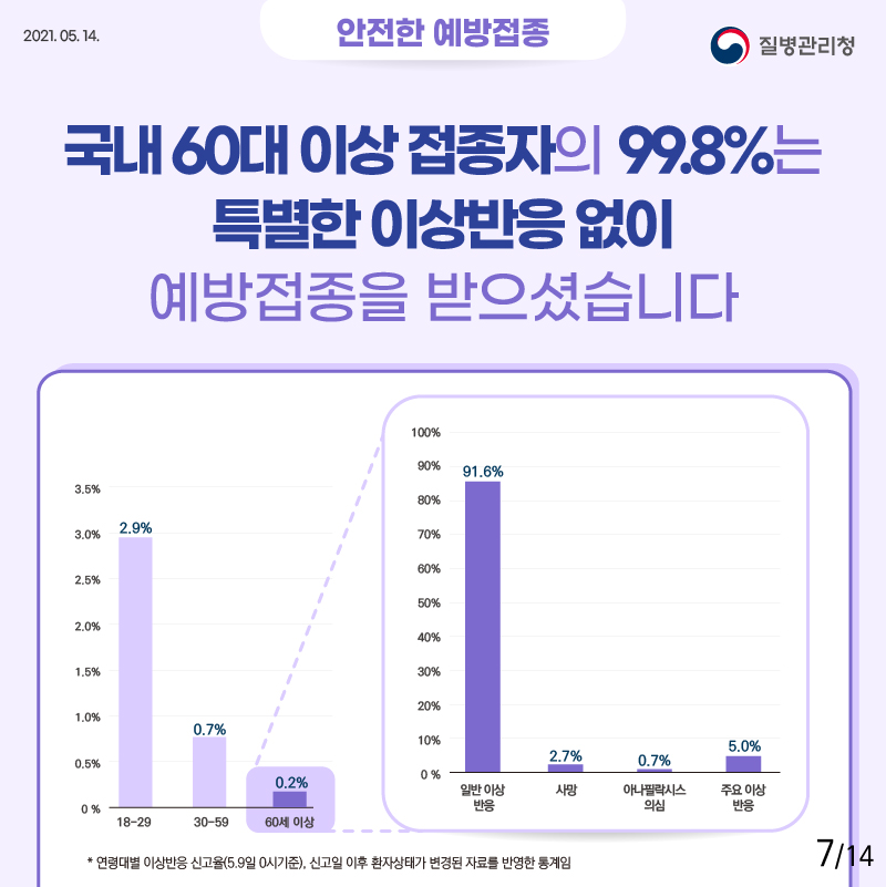 안전한 예방접종 국내 60대 이상 접종자의 99.8%는 특별한 이상반응 없이 예방접종을 받으셨습니다