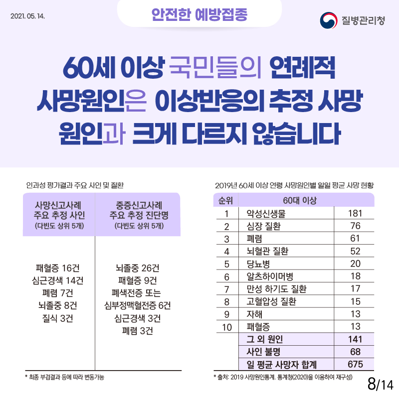 안전한 예방접종 60세 이상 국민들의 연례적 사망원인은 이상반응의 추정 사망원인과 크게 다르지 않습니다