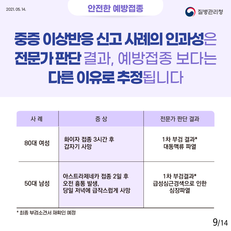 안전한 예방접종 중증 이상반응 신고 사례의 인과성은 전문가 판단 결과, 예방접종 보다는 다른 이유로 추정됩니다