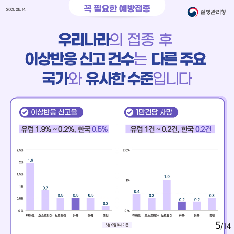 꼭 필요한 예방접종 우리나라의 접종 후 이상반응 신고 건수는 다른 주요 국가와 유사한 수준입니다 이상반응 신고율 (유럽 1.9%~0.2%, 한국 0.5%) 1만건당 사망(유럽 1건~0.2건, 한국 0.2건