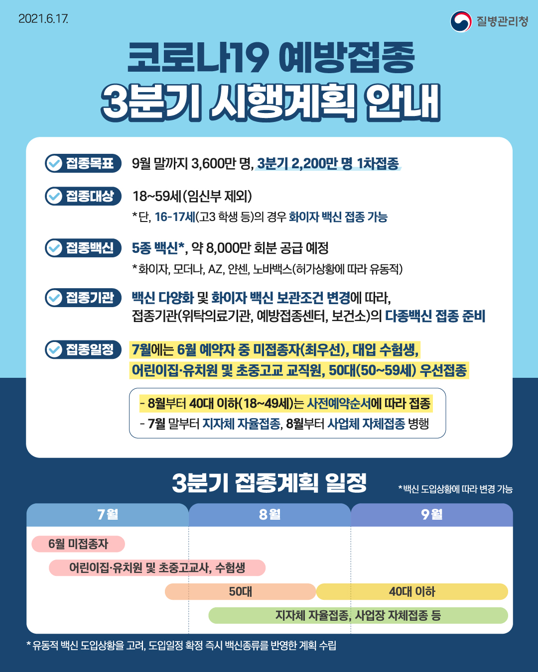 2021.06.17 질병관리청 코로나19 예방접종 3분기 시행계획 안내 접종목표는 9월 말까지 3,600만 명, 3분기 2,200만 명 1차접종 접종대상은 18세에서 59세(임산부 제외) 단, 16세에서 17세(고3 학생 등)의 경우 화이자 백신 접종 가능 접종백신은 5종백신, 약 8,000만 회분 공급 예정 5종백신은 화이자, 모더나, AZ, 얀센, 노바백스 (허가상황에 따라 유동적) 접종기관은 백신 다양화 및 화이자 백신 보관조건 변경에 따라, 접종기관(위탁의료기관, 예방접종센터, 보건소)의 다종백신 접종 준비 접종일정은 7월에는 6월 예약자 중 미접종자(최우선), 대입 수험생, 어린이집·유치원 및 초중고교 교직원, 50대(50~59세) 우선접종 8월부터 40대 이하(18세~49세)는 사전예약순서에 따라 접종하고 7월 말부터 지자체 자율접종, 8월부터 사업체 자체접종 병행 3분기 접종계획 일정은 백신 도입상황에 따라 변경 가능. 또한 유동적 백신 도입상황을 고려하여 도입일정 확정 즉시 백신종류를 반영한 계획 수립