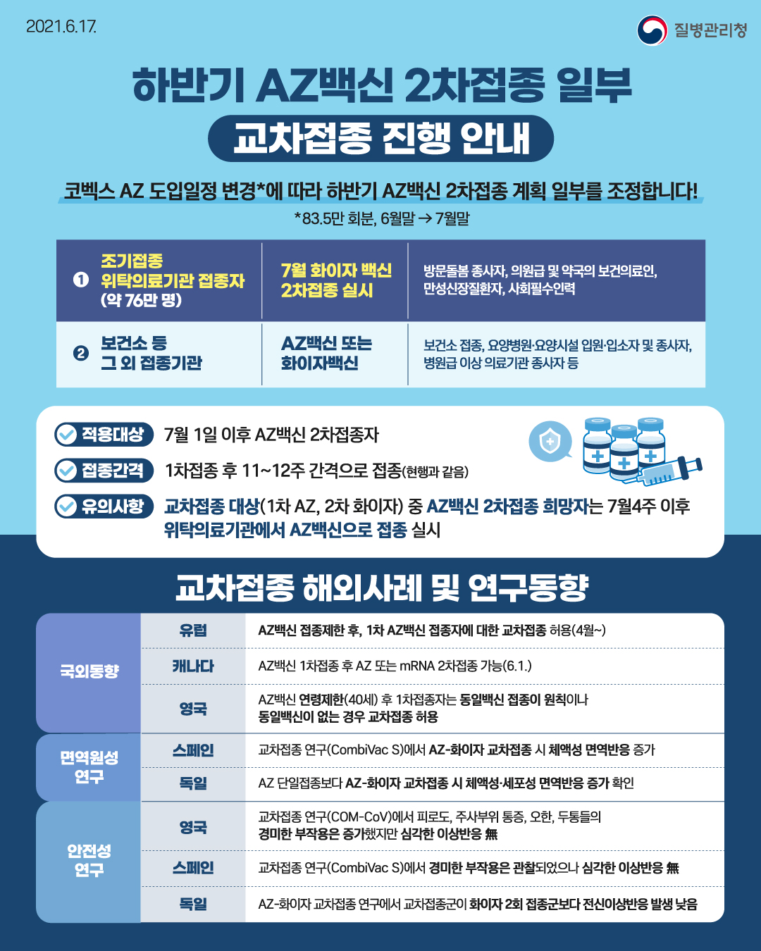 하반기 AZ백신 2차접종 일부 교차접종 진행 안내 코벡스 AZ 도입일정 변경(83.5만 회분, 6월말에서 7월말로 변경)에 따라 하반기 AZ백신 2차접종 계획 일부를 조정합니다. 조기접종 위탁의료기관 접종자(약 76만 명)은 7월 화이자 백신 2차접종 실시 방문돌봄 종사자, 의원급 및 약국의 보건의료인, 만성신장질환자, 사회필수인력이 이에 해당 보건소 등 그 외 접종기관은 AZ백신 또는 화이자백신 접종 보건소 접종, 요양병원·요양시설 입원·입소자 및 종사자, 병원급 이상 의료기관 종사자 등이 이에 해당 적용대상은 7월 1일 이후 AZ백신 2차접종자 접종간격은 1차접종 후 11주에서 12주 간격으로 접종(현행과 같음) 유의사항은 교차접종 대상(1차 AZ, 2차 화이자) 중 AZ백신 2차접종 희망자는 7월4주 이후 위탁의료기관에서 AZ백신으로 접종 실시 교차접종 해외사례 및 연구동향 국외동향은 다음과 같습니다. 유럽은 AZ백신 접종제한 후, 1차 AZ백신 접종자에 대한 교차접종 허용 (4월부터) 캐나다는 AZ백신 1차접종 후 AZ 또는 mRNA 2차접종 가능(6월 1일) 영국은 AZ백신 연령제한(40세) 후 1차접종자는 동일백신 접종이 원칙이나 동일백신이 없는 경우 교차접종 허용 면역원성 연구는 다음과 같습니다. 스페인은 교차접종 연구(CombiVac S)에서 AZ-화이자 교차접종 시 체액성 면역반응이 증가 독일은 AZ 단일접종보다 AZ-화이자 교차접종 시 체액성·세포성 면역반응 증가 확인 안정성 연구는 다음과 같습니다. 영국은 교차접종 연구(COM-CoV)에서 피로도, 주사부위 통증, 오한, 두통 등의 경미한 부작용은 증가했지만 심각한 이상반응은 없었음 스페인은 교차접종 연구(CombiVac S)에서 경미한 부작용은 관찰되었으나 심각한 이상반응 없었음 독일은 AZ-화이자 교차접종 연구에서 교차접종군이 화이자 2회 접종군보다 전신이상반응 발생이 낮음