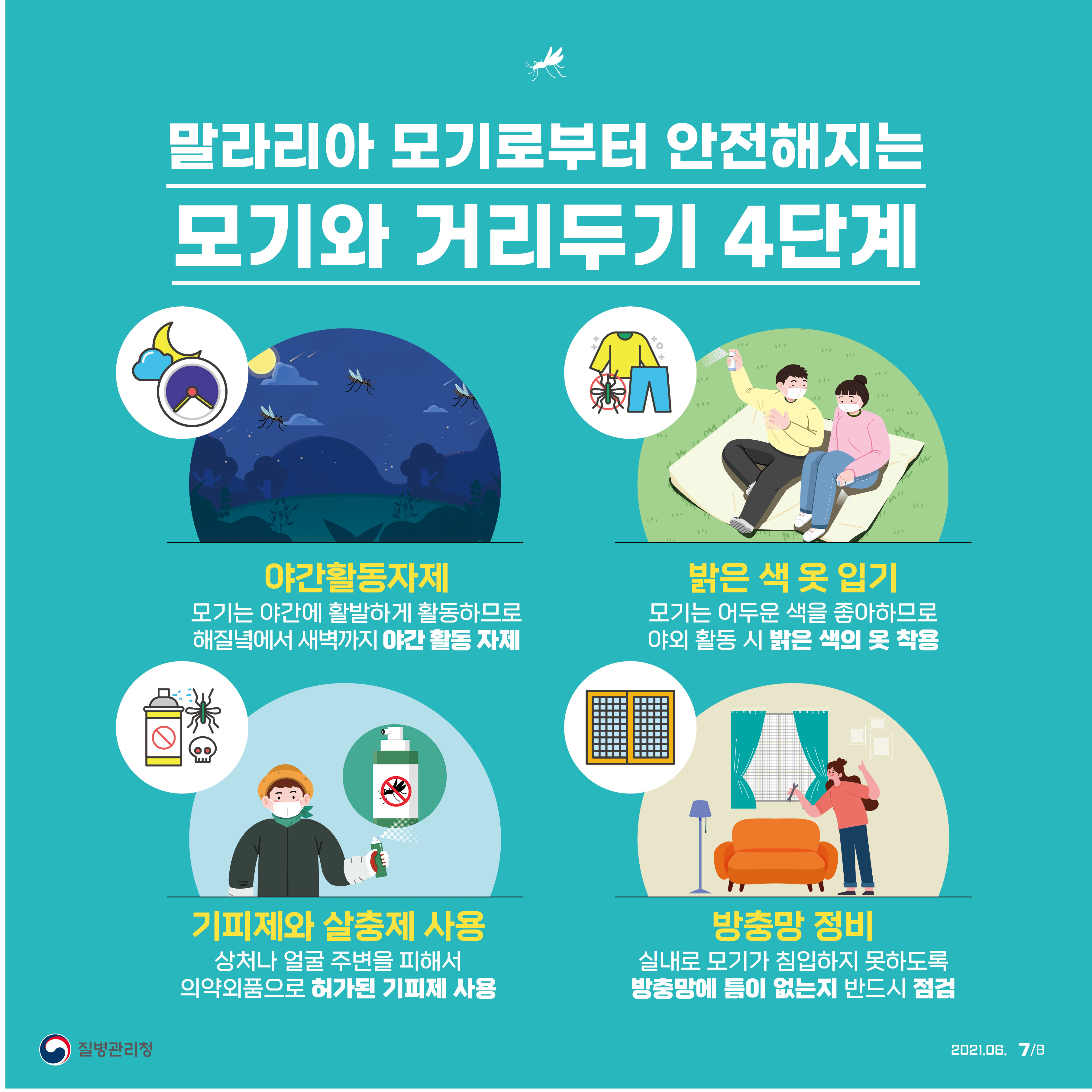 말라리아 모기로부터 안전해지는 모기와 거리두기 4단계. 1.야간활동 자제: 모기는 야간에 활발하게 활동하므로 해질녘에서 새벽까지 야간 활동 자제. 2.밝은 색 옷 입기: 모기는 어두운 색을 좋아하므로 야외 활동 시 밝은 색의 옷 착용. 3.기피제와 살충제 사용: 상처나 얼굴 주변을 피해서 의약외품으로 허가된 기피제 사용. 4.방충망 정비: 실내로 모기가 침입하지 못하도록 방충망에 틈이 없는지 반드시 점검. 질병관리청 2021년 6월 8페이지 중 7페이지