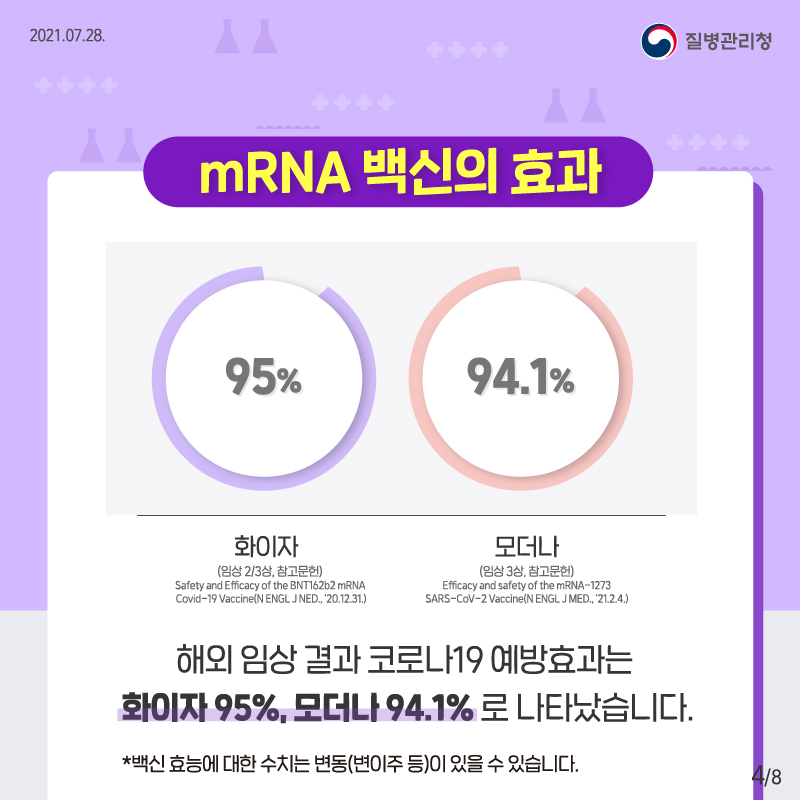 질병관리청 2021.07.28. mRNA 백신의 효과 해외 임상 결과 코로나19 예방효과는 화이자 95%, 모더나 94.1%로 나타났습니다. *백신 효능에 대한 수치는 변동(변이주 등)이 있을 수 있습니다.