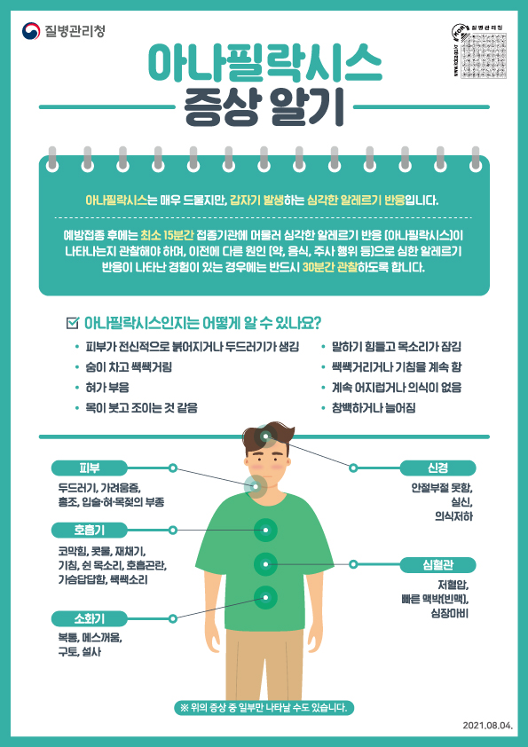 아나필락시스 증상 알기 아나필락시스는 매우 드물지만, 갑자기 발생하는 심각한 알레르기 반응입니다 예방접종 후에는 최소 15분간 접종기관에 머물러 심각한 알레르기 반응 (아나필락시스)이 나타나는지 관찰해야 하며, 이전에 다른 원인(약, 음식, 주사 행위 등)으로 심한 알레르기 반응이 나타난 경험이 있는 경우에는 반드시 30분간 관찰하도록 합니다. 아나필락시스인지는 어떻게 알수 있나요? 피부가 전신적으로 붉어지거나 두드러기가 생김, 숨이 차고 쌕쌕거림, 혀가 부음, 목이 붓고 조이는 것 같음, 말하기 힘들고 목소리가 잠김, 쌕쌕거리거나 기침을 계속 함, 계속 어지럽거나 의식이 없음, 창백하거나 늘어짐 피부 - 두드러기, 가려움증, 홍조, 입술·혀·목젖의 부종 신경 - 안절부절 못함, 실신, 의식저하 호흡기 - 코막힘, 콧물, 재채기, 기침, 쉰 목소리, 호흡곤란, 가슴답답함, 쌕쌕소리 소화기 - 복통, 메스꺼움, 구토, 설사