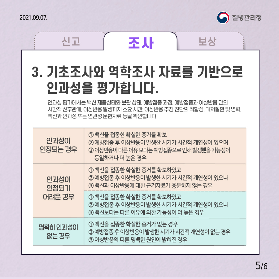 3.기초조사와 역학조사 자료를 기반으로 인과성을 평가합니다 인과성 평가에서는 백신 제품상태와 보관 상태, 예방접종 과정, 예방접종과 이상반응 간의 시간적 선후관계, 이상반응 발생까지 소요 시간, 이상반응 추정 진단의 적합성, 기저질환 및 병력, 백신과 인과성 또는 연관성 문헌자료 등을 확인합니다. -인과성이 인정되는 경우 1.백신을 접종한 확실한 증거를 확보 2.예방접종 후 이상반응이 발생한 시기가 시간적 개연성이 있으며 3.이상반응이 다른 이유 보다는 예방접종으로 인해 발생했을 가능성이 동일하거나 더 높은 경우 -인과성이 인정되기 어려운 경우 1.백신을 접종한 확실한 증거를 확보하였고 2.예방접종 후 이상반응이 발생한 시기가 시간적 개연성이 있으나 3.백신과 이상반응에 대한 근거자료가 충분하지 않는 경우 1.백신을 접종한 확실한 증거를 확보하였고 2.예방접종 후 이상반응이 발생한 시기가 시간적 개연성이 있으나 3.백신보다는 다른 이유에 의한 가능성이 더 높은 경우 -명확히 인과성이 없는 경우 1.백신을 접종한 확실한 증거가 없는 경우 2.예방접종 후 이상반응이 발생한 시기가 시간적 개연성이 없는 경우 3.이상반응의 다른 명백한 원인이 밝혀진 경우