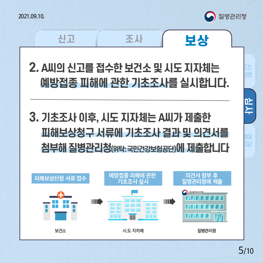 신청 [심사] 결과 2. A씨의 신고를 접수한 보건소 및 시도 지자체는 예방접종 피해에 관한 기초조사를 실시합니다. 3. 기초조사 이후, 시도 지자체는 A씨가 제출한 피해보상청구 서류에 기초조사 결과 및 의견서를 첨부해 질병관리청(위탁: 국민건강보험공단)에 제출합니다 피해보상신청 서류 접수 보건소 -> 예방접종 피해에 관한 기초조사 실시 시.도 지자체 -> 의견서 첨부 후 질병관리청에 제출 질병관리청