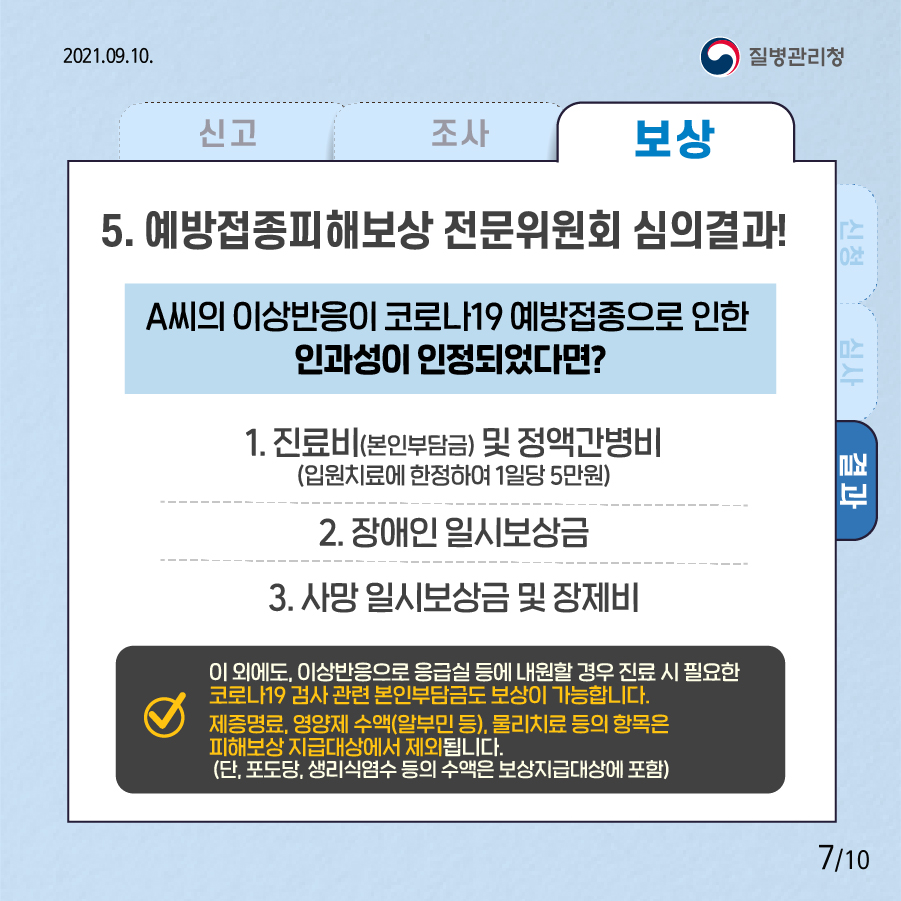 신청 심사 [결과] 5. 예방접종피해보상 전문위원회 심의결과! A씨의 이상반응이 코로나19 예방접종으로 인한 인과성이 인정되었다면? 1. 진료비(본인부담금) 및 정액간병비(입원치료에 한정하여 1일당 5만원) 2. 장애인 일시보상금 3. 사망 일시보상금 및 장제비 이 외에도, 이상반응으로 응급실 등에 내원할 경우 진료 시 필요한 코로나19 검사 관련 본인부담금도 보상이 가능합니다. 제증명료, 영양제 수액(알부민 등), 물리치료 등의 항목은 피해보상 지급대상에서 제외됩니다. (단, 포도당, 생리식염수 등의 수액은 보상지급대상에 포함) 