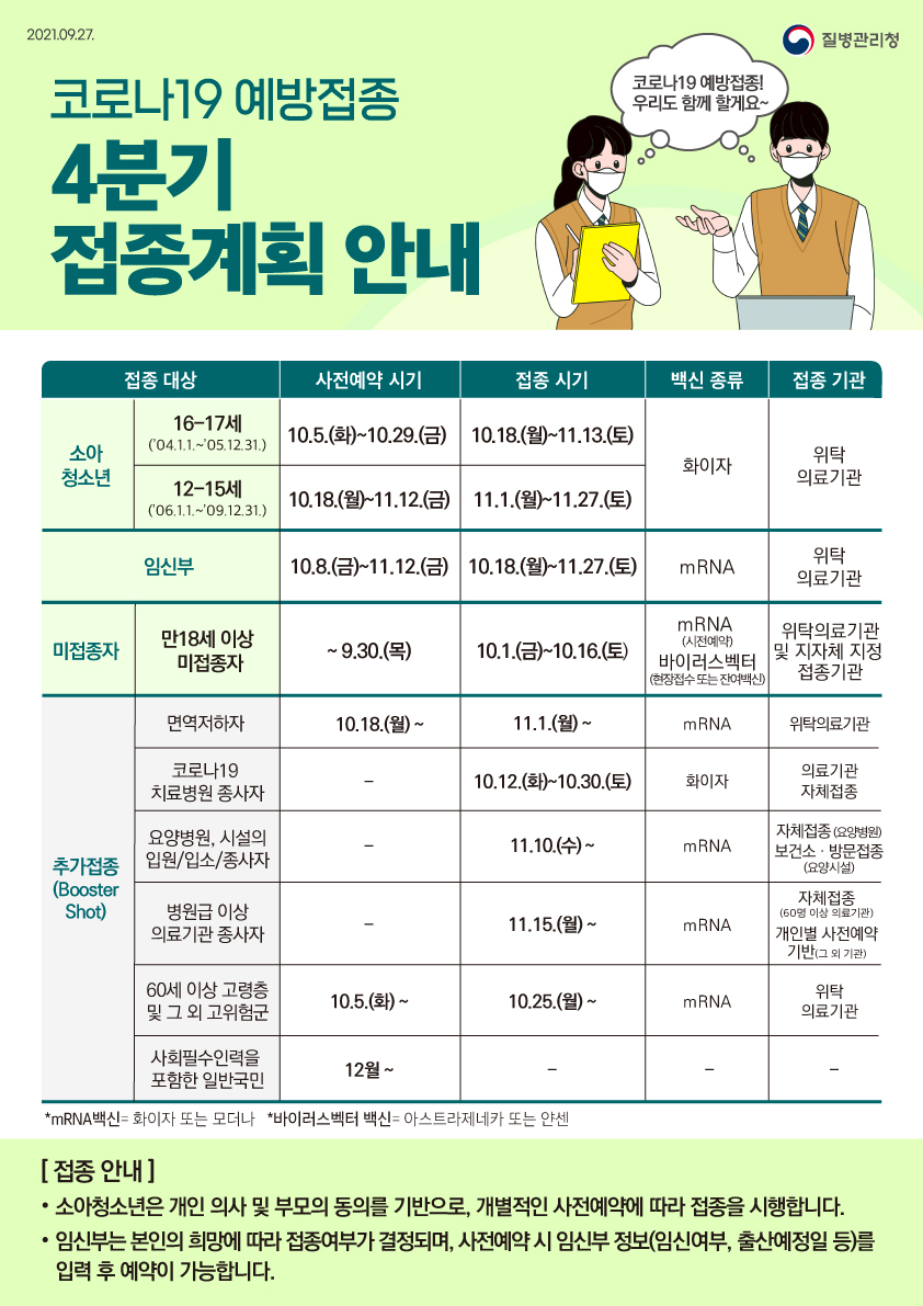 2021.09.27 질병관리청 코로나19 예방접종 4분기 접종계획 안내 코로나19 예방접종! 우리도 함께 할게요~ 접종대상 소아청소년 16-17세('04.1.1.~'05.12.31.) 사전예약 시기 10.5.(화)~10.29.(금) 접종 시기 10.18.(월)~11.13.(토) 백신 종류 화이자 접종 기관 위탁 의료 기관 접종대상 소아 청소년 12-15세 ('06.1.1.~'09.12.31.) 사전예약 시기 10.18.(월)~11.12.(금) 접종 시기 11.1.(월)~11.27.(토) 백신 종류 화이자 접종 기관 위탁 의료기관 접종대상 임신부 사전예약 시기 10.8.(금)~11.12.(금) 접종 시기 10.18.(월)~11.27.(토) 백신 종류 mRNA 접종 기관 위탁 의료기관 접종대상 미접종자 만 18세 이상 미접종자 사전예약 시기 ~9.30.(목) 접종 시기 10.1.(금)~10.16.(토) 백신 종류 mRNA(사전예약) 바이러스벡터 (현장접수 또는 잔여백신) 접종 기관 위탁의료기관 및 지자체 지정 접종기관 접종대상 추가접종 (Booster Shot) 면역저하자 사전예약 시기 10.18.(월)~ 접종 시기 11.1.(월)~ 백신 종류 mRNA 접종 기관 위탁의료기관 접종대상 코로나19 치료병원 종사자 사전예약 시기 - 접종 시기 10.12.(화)~10.30.(토) 백신 종류 화이자 접종 기관 의료기관 자체접종 접종대상 요양병원, 시설의 입원/입소/종사자 사전예약 시기 - 접종 시기 11.10.(수)~ 백신 종류 mRNA 접종 기관 자체접종(요양병원) 보건소· 방문접종 (요양시설) 접종대상 병원급 이상 의료기관 종사자 사전예약 시기 - 접종 시기 11.15.(월)~ 백신 종류 mRNA 접종 기관 자체접종(60명 이상 의료기관) 개인별 사전예약 기반(그 외 기관) 접종대상 60세 이상 고령층 및 그 외 고위험군 사전예약 시기 10.5.(화)~ 접종시기 10.25.(월)~ 백신종류 mRNA 접종 기관 위탁 의료기관 사회필수인력을 포함한 일반국민 사전예약 시기 12월~ 접종시기 - 백신종류 - 접종 기관 - *mRNA 백신 = 화이자 또는 모더나 *바이러스벡터백신 = 아스트라제네카 또는 얀센 [접종 안내] *소아청소년은 개인 의사 및 부모의 동의를 기반으로, 개별적인 사전예약에 따라 접종을 시행합니다. *임신부는 본인의 희망에 따라 접종여부가 결정되며, 사전예약 시 임신부 정보(임신여부, 출산예정일 등)를 입력 후 예약이 가능합니다.